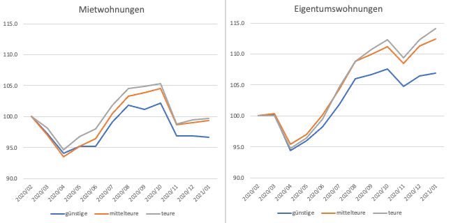 Abbildung 2: Nachfrageindizes nach Preisklasse (Indizes, 2.Q.2020 = 100) Quelle: Realmatch360